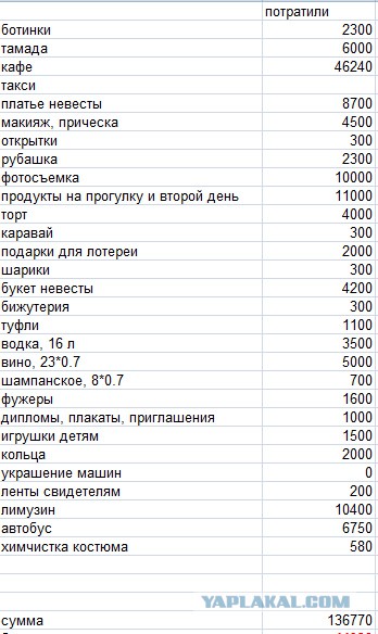 Свадьба в кредит - раковая опухоль, которая вас прикончит