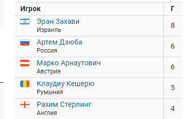 Футбол.ЕВРО 2020.Отборочные игры.