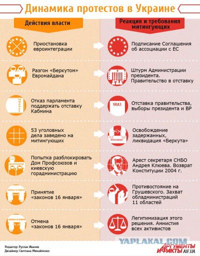 Кровавые последствия разгона Евромайдана