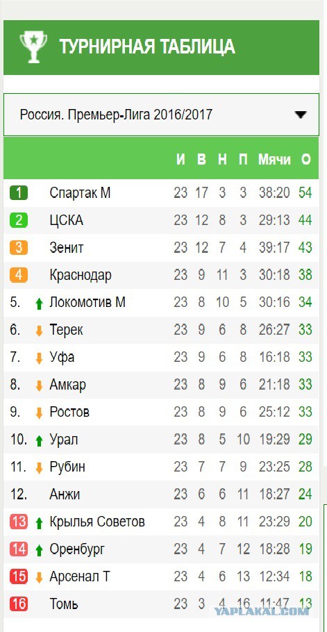Футбол Чемпионат России 2016-17. Кубок России,РФПЛ,ФНЛ. Часть XIV