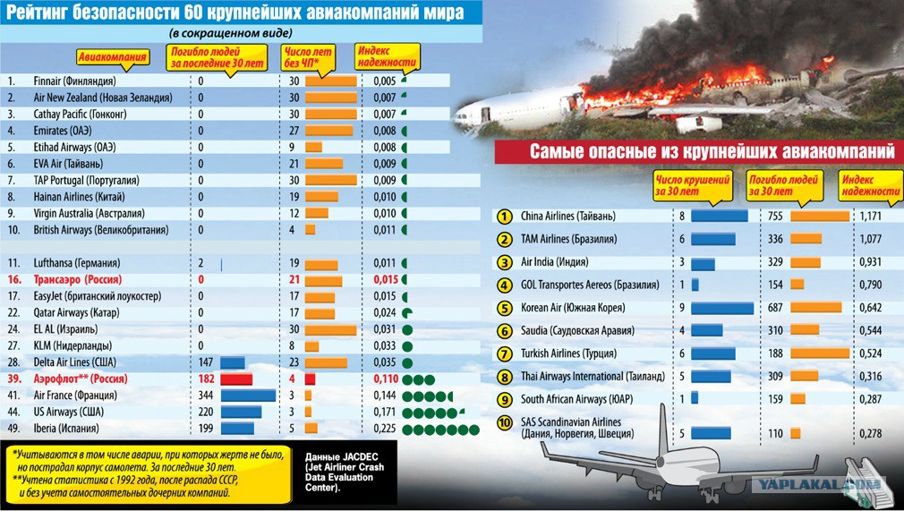 Авиакатастрофы россии за последние годы