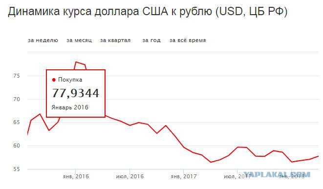 Динамика курса доллара США К рублю. Курс доллара динамика за неделю. Динамика курса евро к рублю. Курс покупки доллара пермь