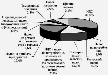 Китай снижает ставки НДС, чтобы не обирать свое население
