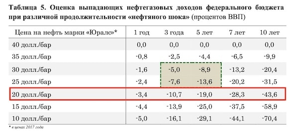 Нефть Urals рухнула ниже $20. На сколько России хватит ФНБ?