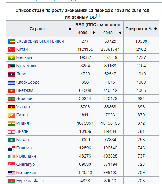 МК: Экономика России отстала в развитии от стран бывшего СССР. Удивительные цифры.