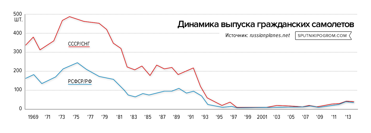 Производство самолетов в год. Выпуск самолетов в СССР И России по годам. Производство гражданских самолетов в СССР статистика. Производство военных самолетов в России по годам. Динамика производства гражданских самолетов в СССР.