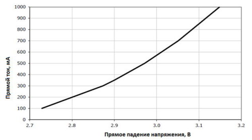 Вторая жизнь светодиодной лампы