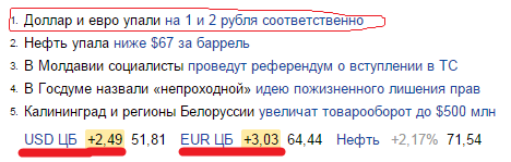 Курс евро впервые в истории достиг 65 рублей