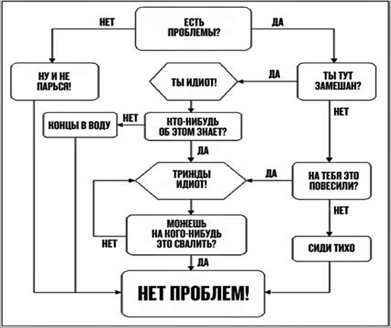 Тест кто ты из импровизации диаграмма