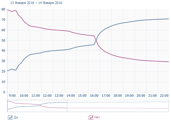 "Дождь", решил Провести опрос в своей группе ВК