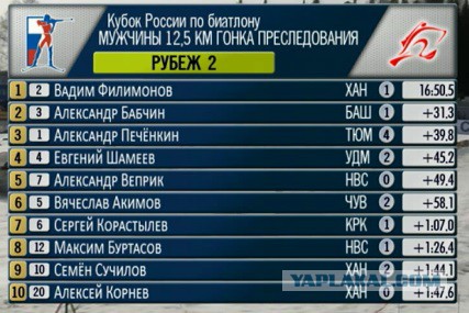 Биатлон сезон 2015/2016. Чемпионат России.