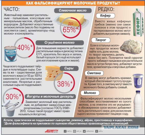 Самые подделываемые продукты питания