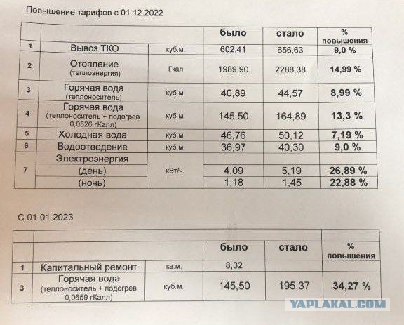 Россияне столкнулись с увеличением оплаты за коммунальные услуги более чем на 9%