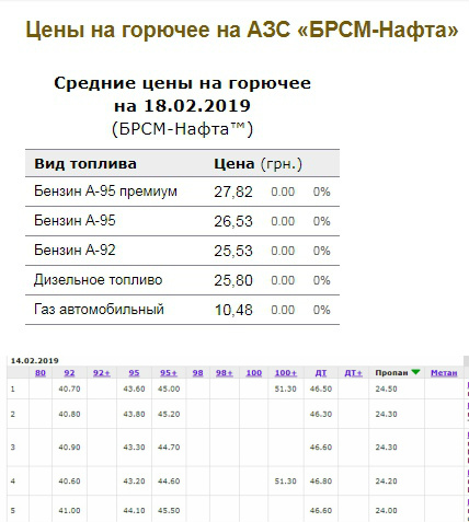 Росстат заметил 20% снижение цен на топливо