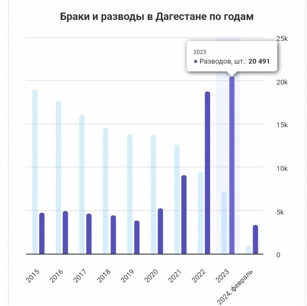 Блогер из Татарстана получил пару чапалахов за то, что назвал женщин Дагестана «голодными» до мужчин.