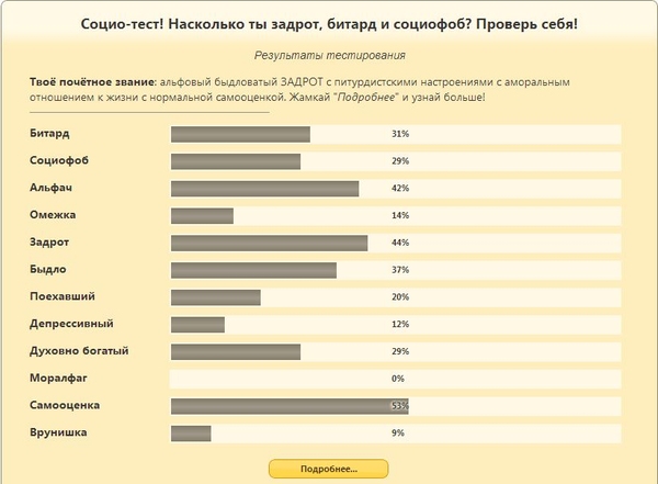 Насколько ты задрот, битард и социофоб?