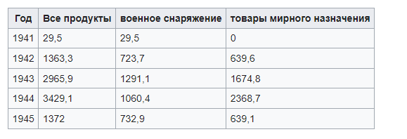 Распад СССР