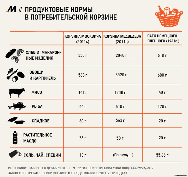 Сравнение потребительской корзины и пайка пленного