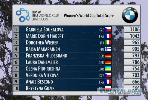 Биатлон сезон 2015/2016 Чемпионат мира. Продолжение.