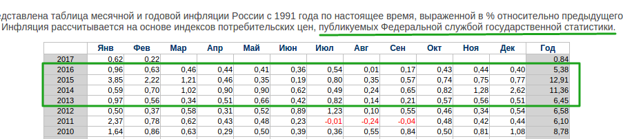 Официальная инфляция по годам в россии таблица Инфляция в России и в США
