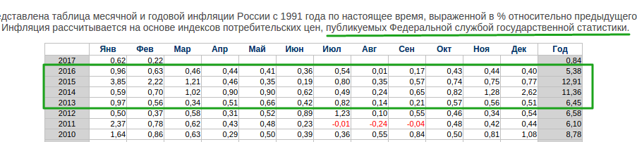 Годовая инфляция по месяцам. Инфляция в РФ по годам Росстат таблица. Уровень инфляции в РФ по годам таблица. Таблица уровня инфляции. Уровень инфляции в России таблица.