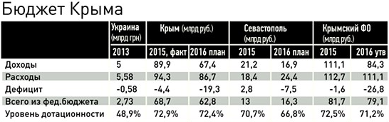 Экономика Крыма