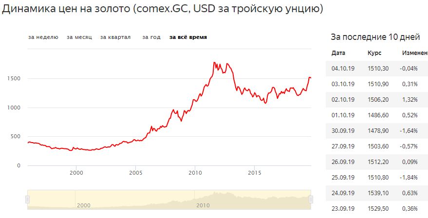 Рубль становится золотым. Рубль стал золотым. ЦБ РФ цена на золото за 50 лет график.