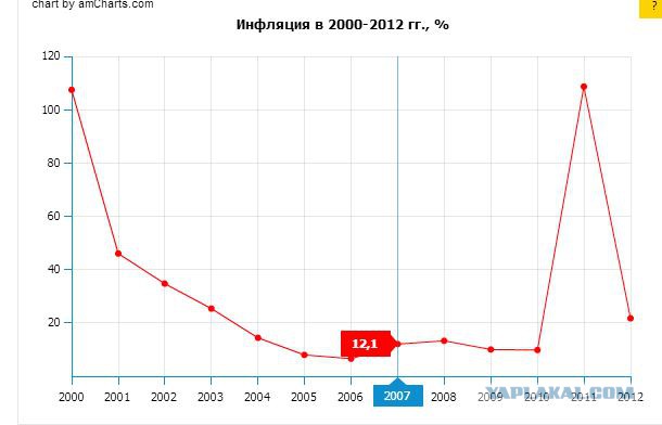 Путин об инфляции ...