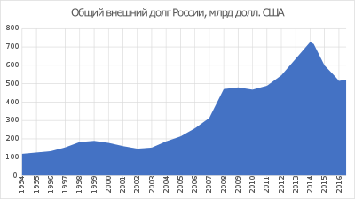 Россия снова начала активно брать в долг у Запада