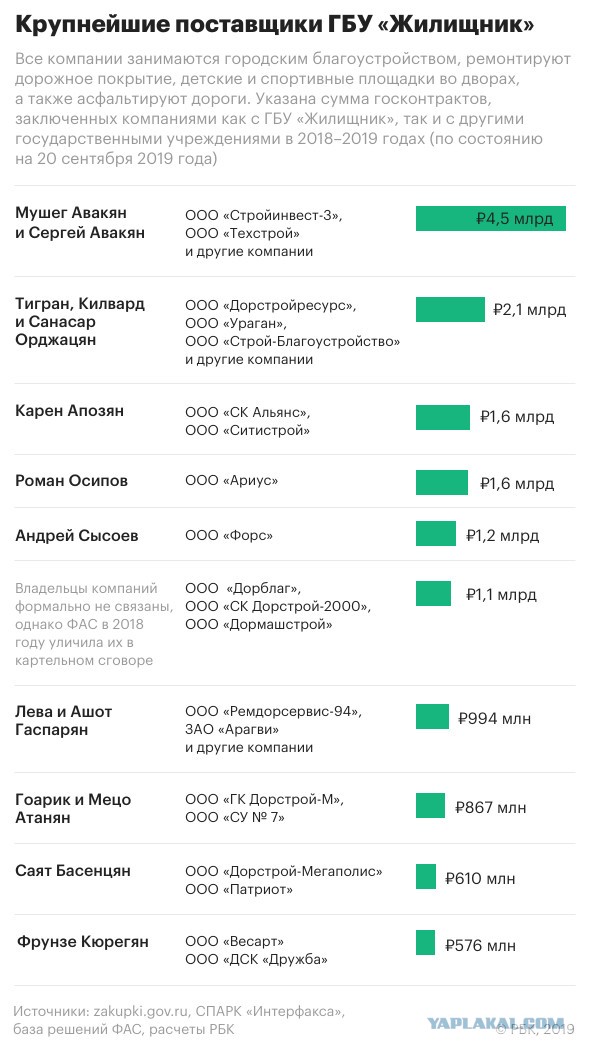 Кто зарабатывает на ремонте дворов в Москве?
