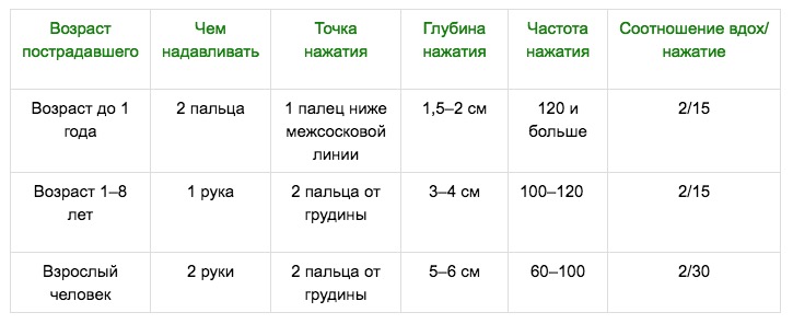 Соотношение вдоха и нажатия. Соотношение надавливаний на грудную клетку. Соотношение вдоха и нажатия. Слр соотношение компрессий. Соотношение вдоха и нажатия.