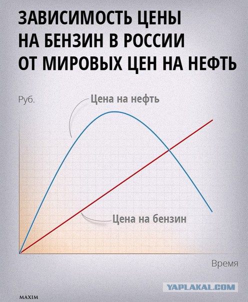 Цены на топливо