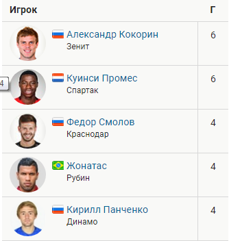 Футбол. Чемпионат России 2017-2018 часть 5