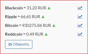 А биткоин то падает.....