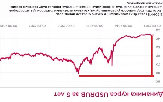 Курс евро впервые с 7 сентября превысил порог в 90 рублей