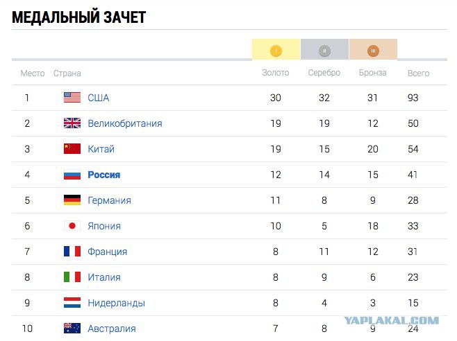 Ли общий зачет. Медальный зачет Рио. Медальный зачет олимпиады 2016. Россия какое место.