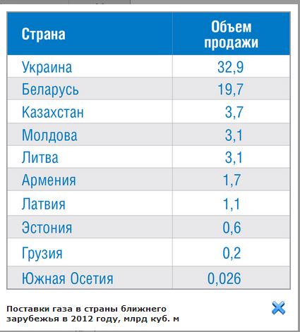 Украина отказалась от российского газа