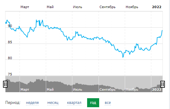 ⚡️Евро уже выше 90 рублей на бирже