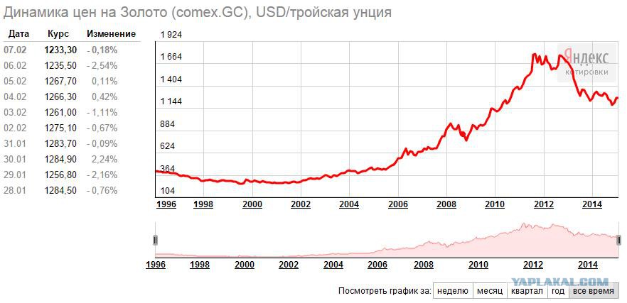 Сколько стоит золото в долларах за унцию. Динамика курса золота с 2010 года. График золота 2008 год. Динамика золота за последние 3 года. Динамика золота за месяц.