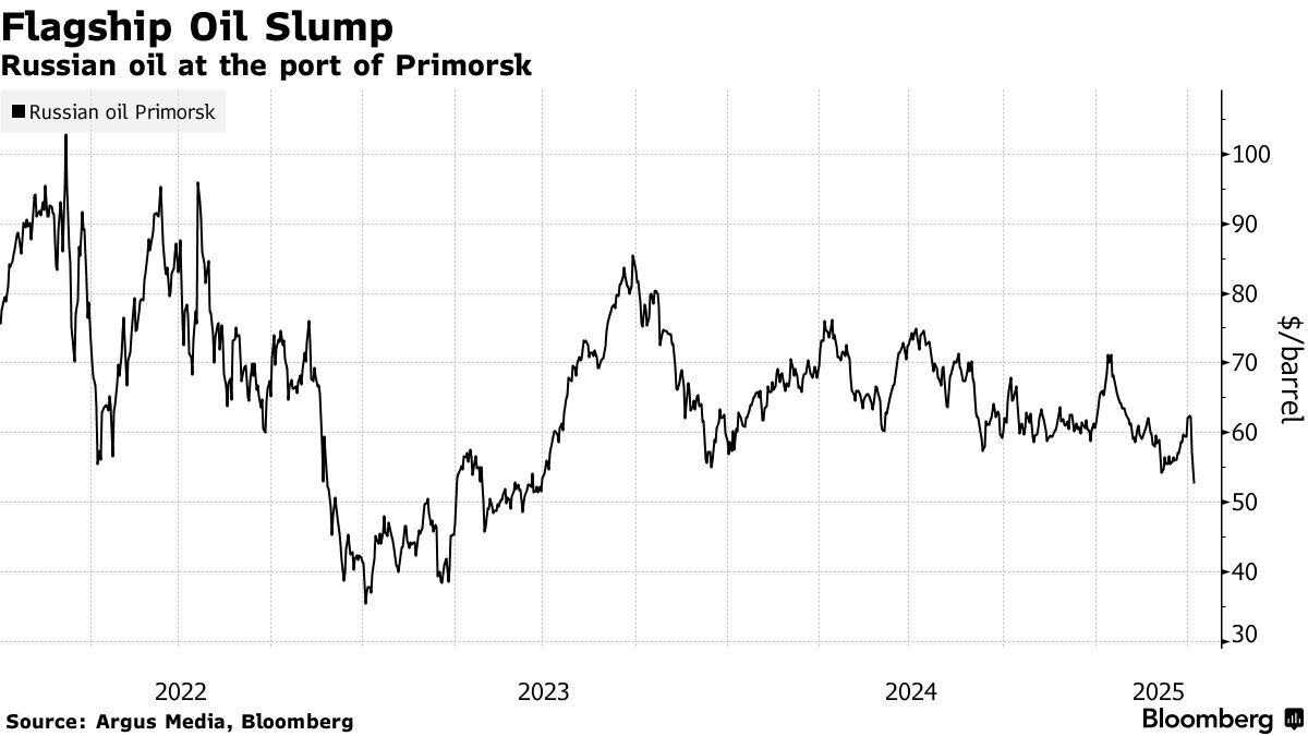 Цена российской нефти приблизилась к двухлетнему минимуму.