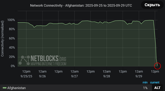 Талибан полностью отключил интернет в Афганистане,