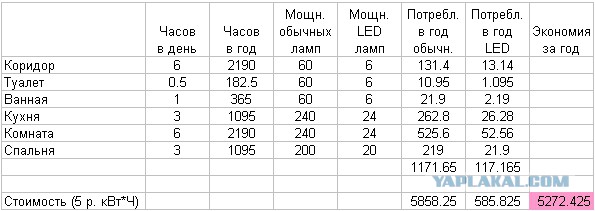 Как выбрать светодиодную лампу