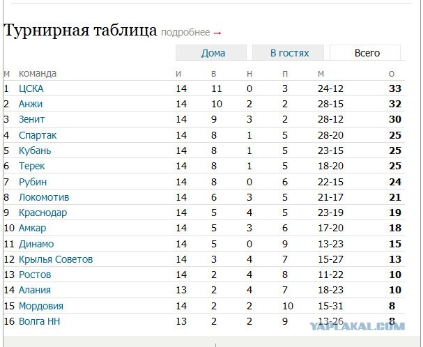 Чемпионат России 2012/2013, Кубок России, 
