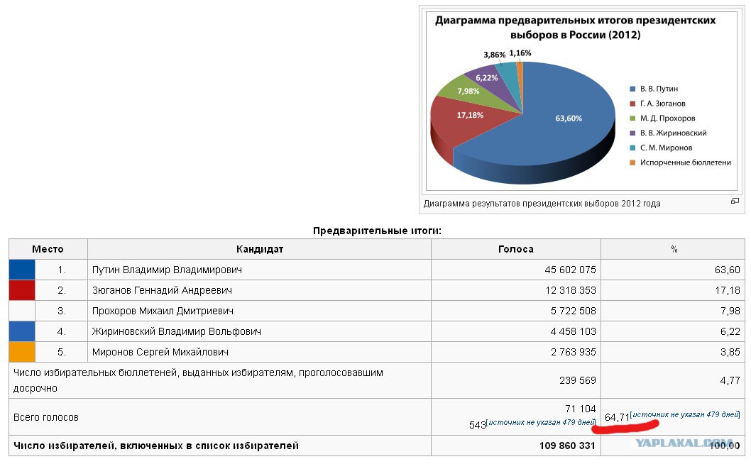 Диаграмма выборы президента. Итоги выборов 2012 года в России. Первые результаты выборов рф