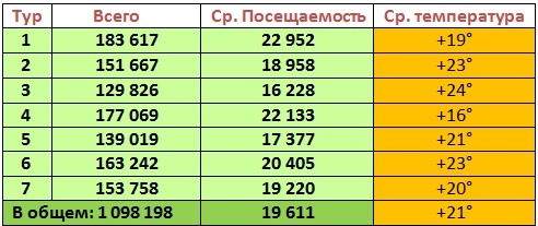 Чемпионат России по футболу, сезон 2019-2020(часть II)