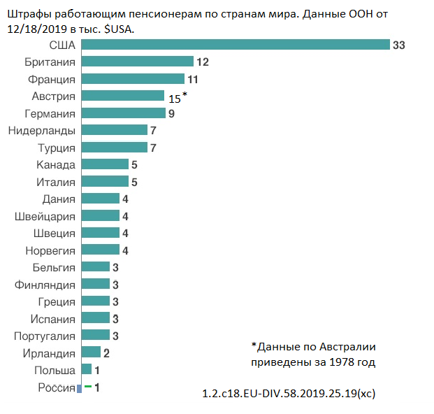 Работающих пенсионеров могут оштрафовать на 120 тысяч рублей 