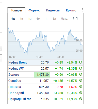 Российская нефть подешевела уже до $19 за баррель