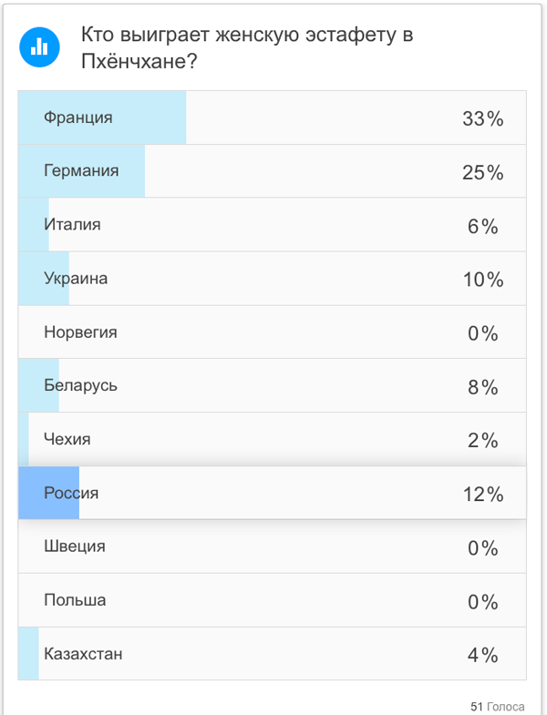 Биатлон. Сезон 2016/2017. Часть 11. Пхёнчхан
