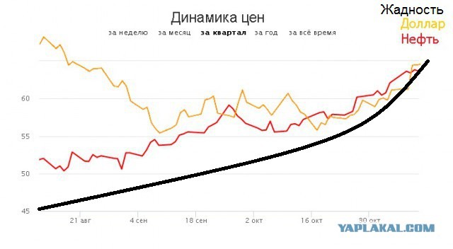 Курс доллара и цена нефти