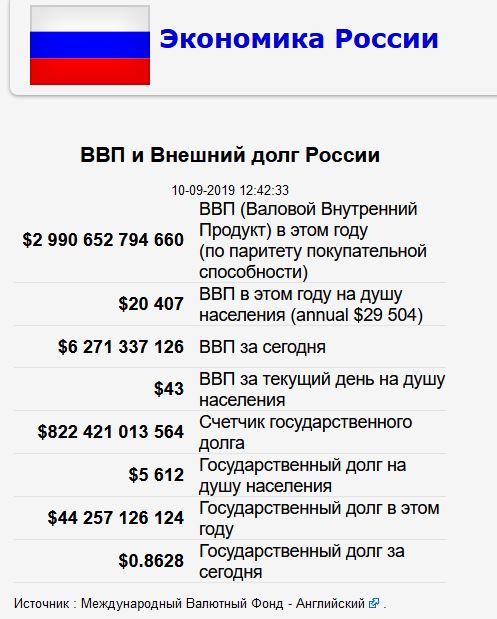 Россия осталась без чистого государственного долга.
